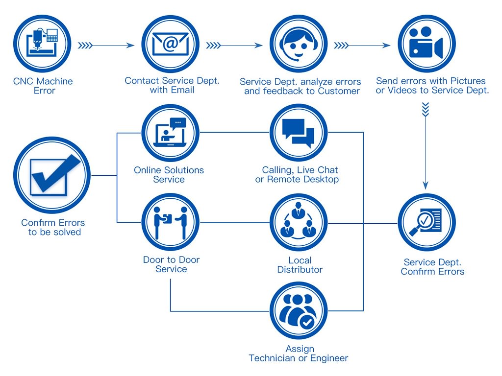 STYLECNC 售后服務