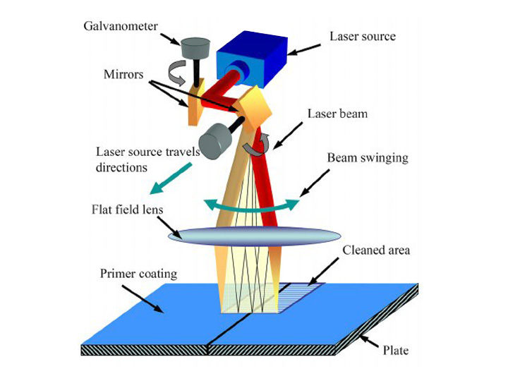 激光清洗機如何工作？